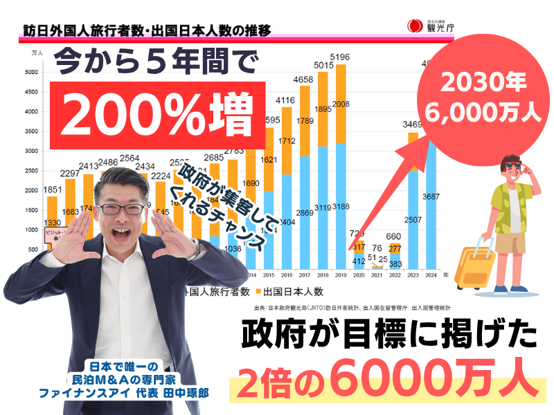 インバウンド需要・外国人観光客が爆増する。 日本政府は2030年までに訪日外国人数を年間6000万人に伸ばす 宿泊費は2023年時点で1.4兆円 消費単価は一人当たり21.2万円