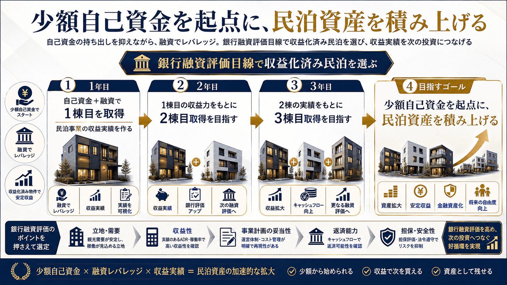 融資レバレッジで民泊3棟体制を目指す資産形成イメージ
