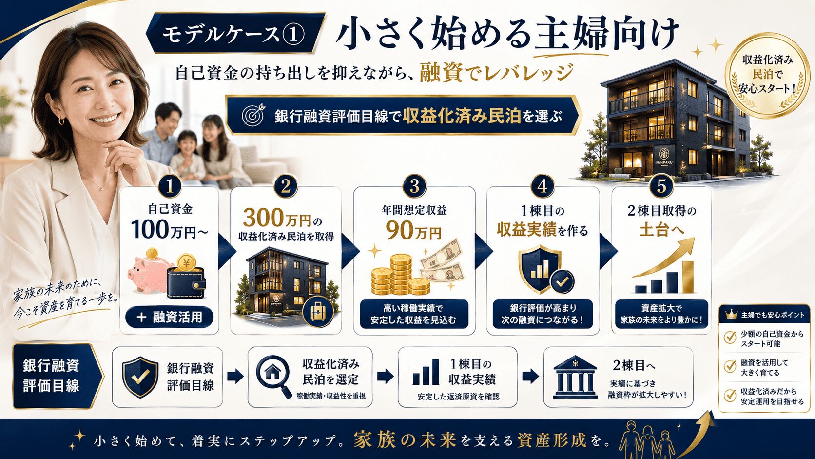 民泊取得価格300万円のモデルケース