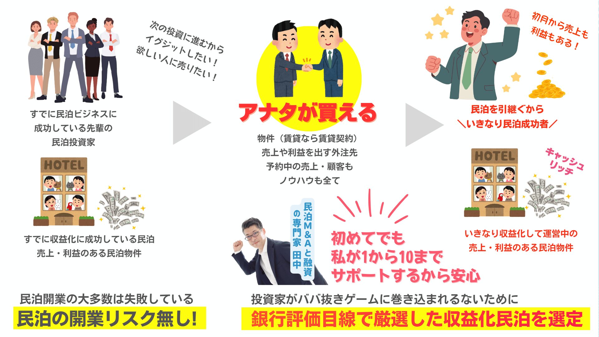 「田中の民泊投資」が教える、収益化済み“事業を買う”投資