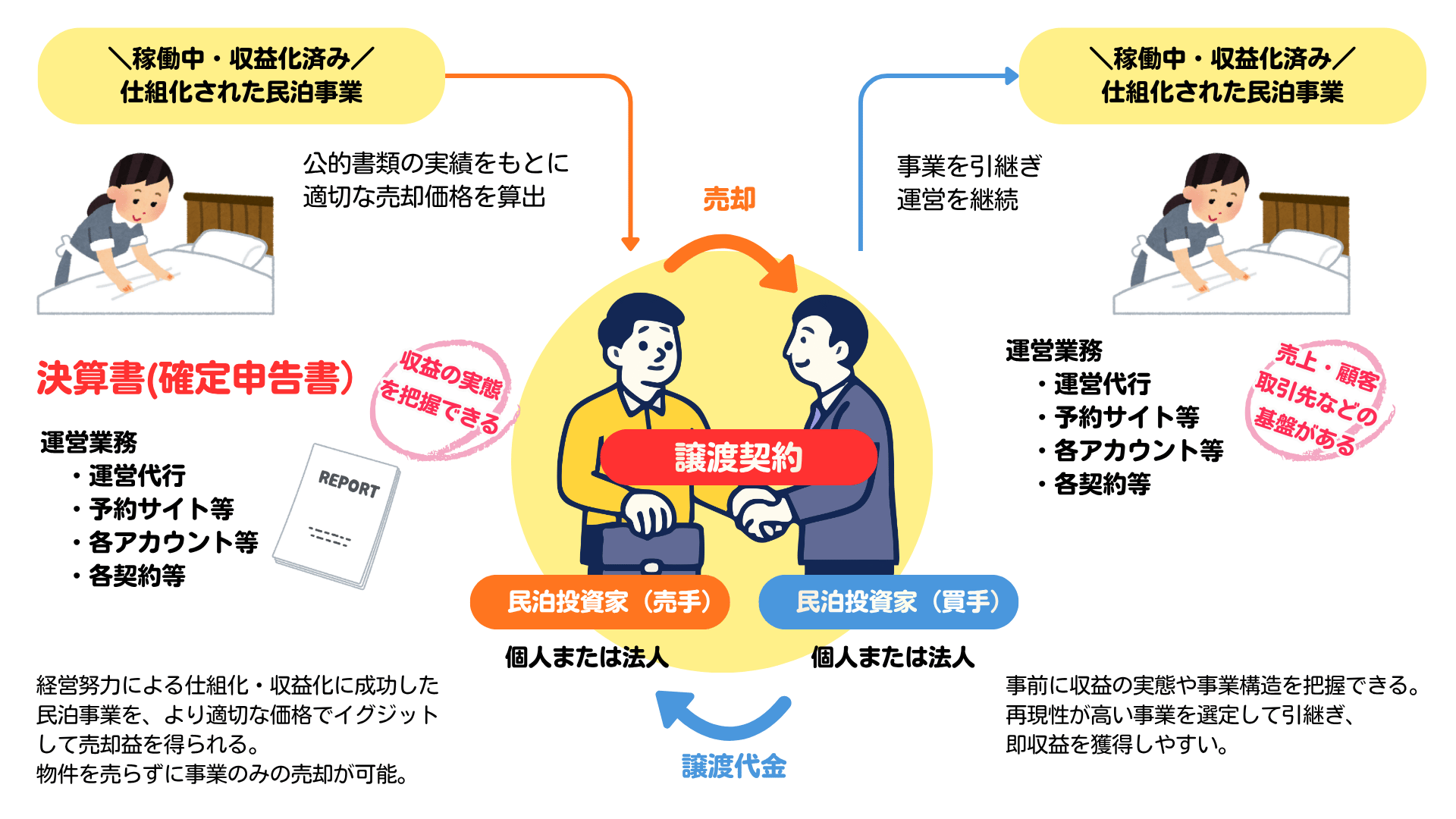 「田中の民泊投資」が教える、収益化済み“事業を買う”投資
