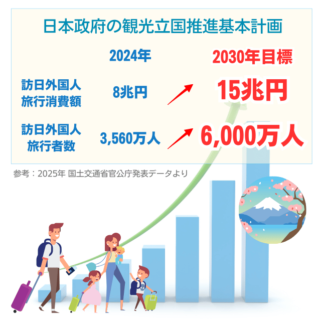 民泊市場の成長｜2030年訪日外国人消費額15兆円