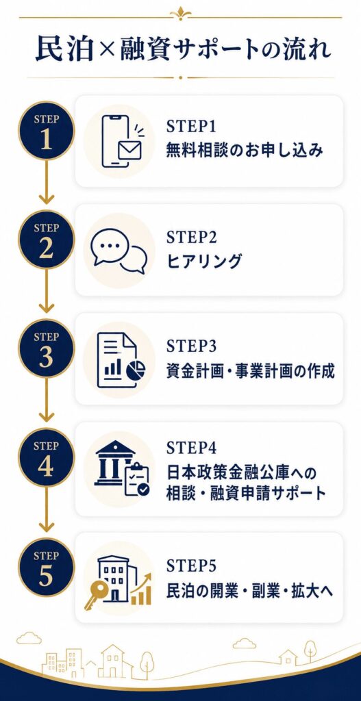 サポートの流れ