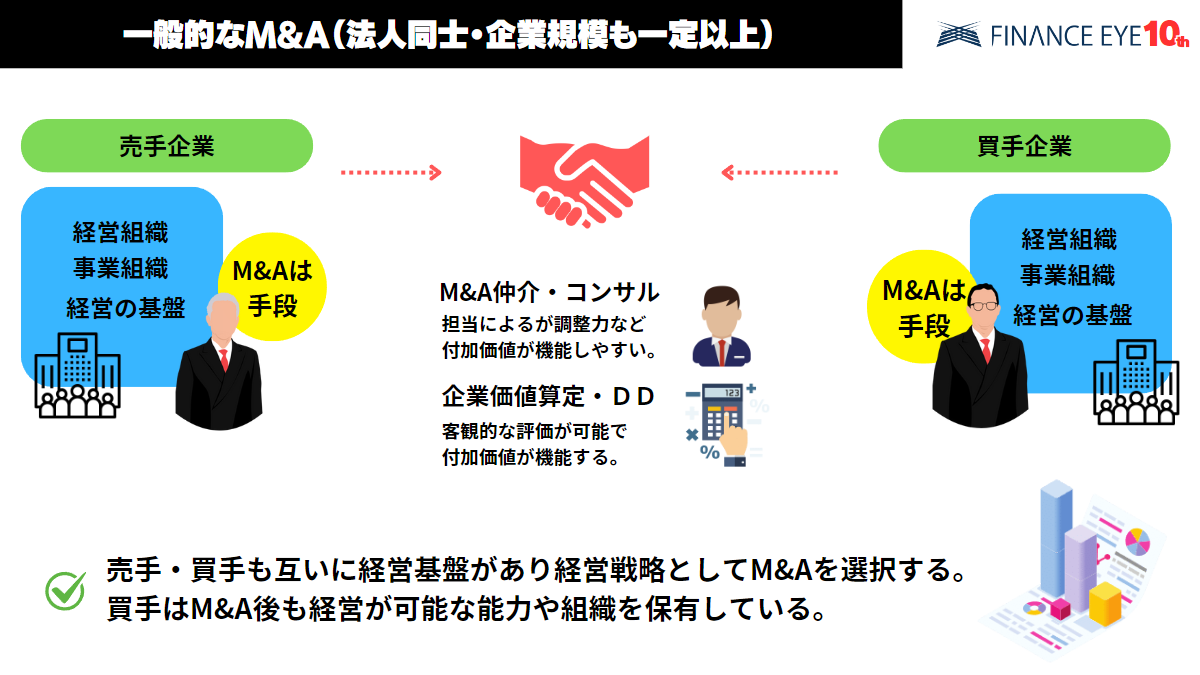 一般的なM&Aの説明図