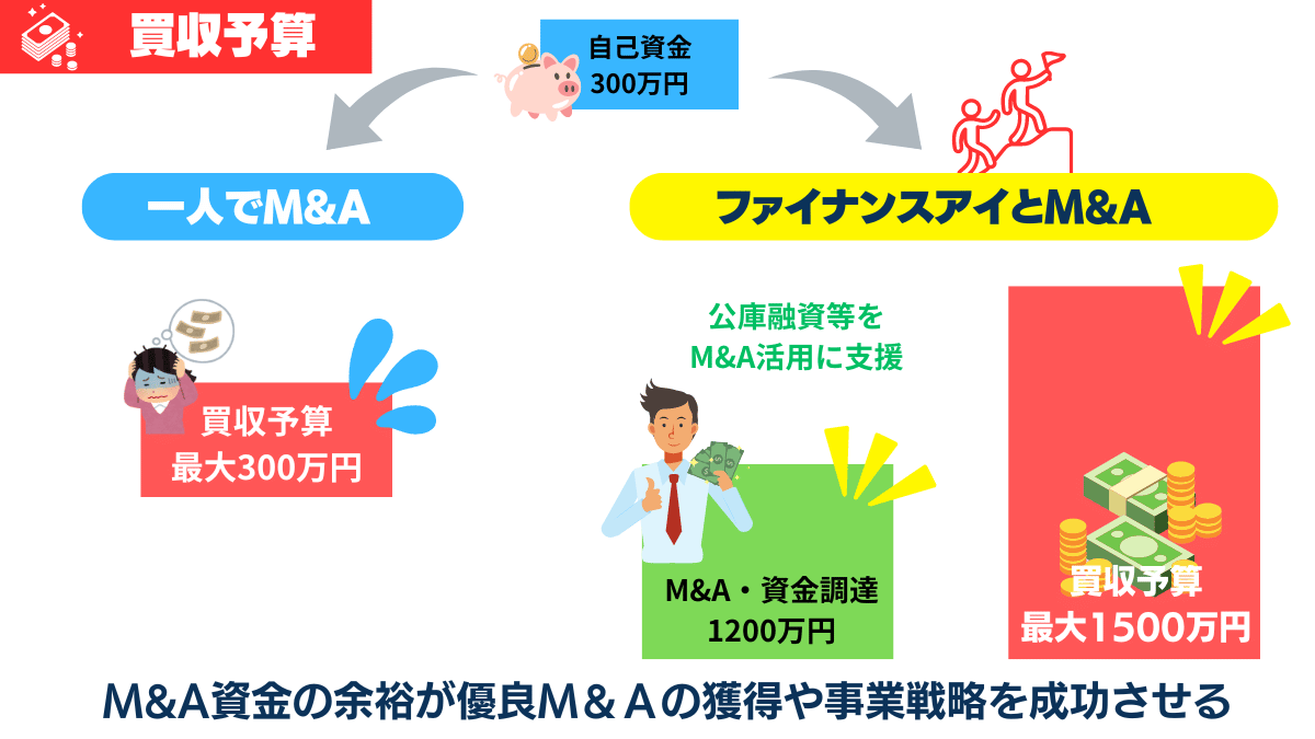 M&A×資金調達支援の旗は日本で唯一ファイナンスアイだけが掲げている