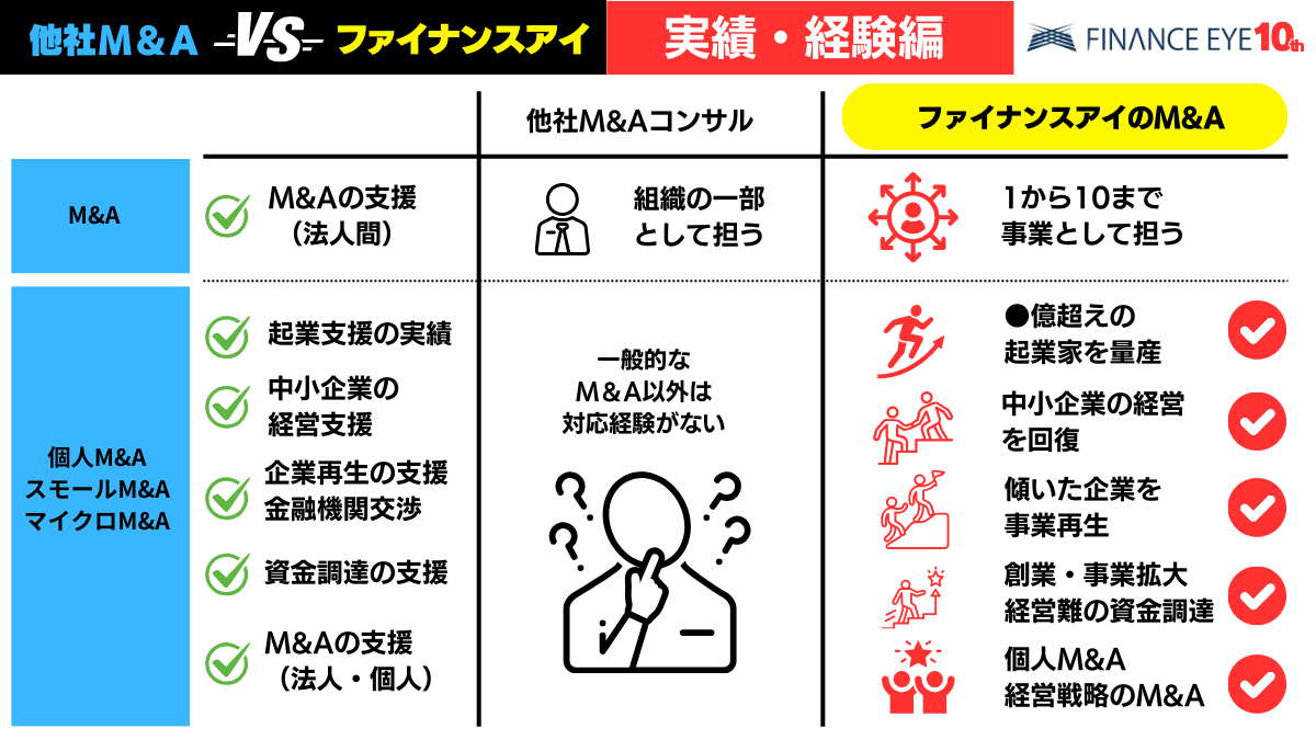 ファイナンスアイのＭ＆Ａと一般的なＭ＆Ａの違いを説明