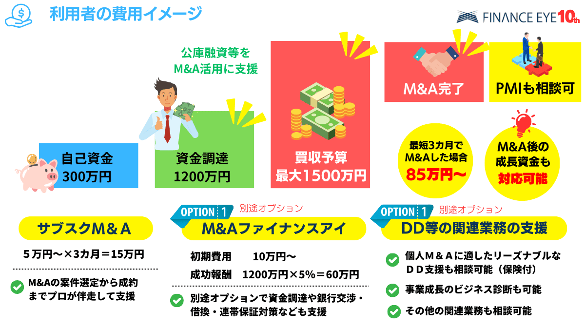 M&Aの費用感