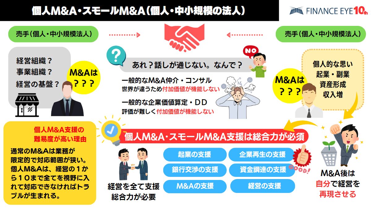 個人Ｍ＆Ａ・スモールＭ＆Ａの支援と一般的なＭ＆Ａコンサルの違いを説明。