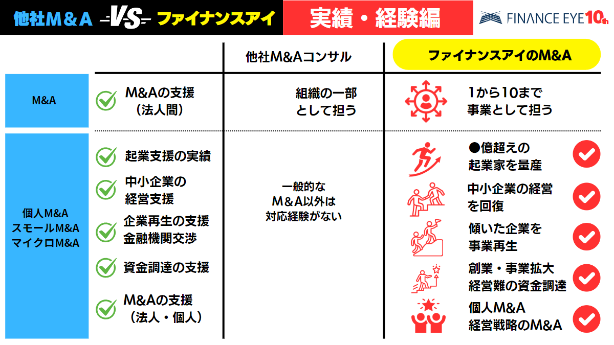 ファイナンスアイのＭ＆Ａと一般的なＭ＆Ａの違いを説明