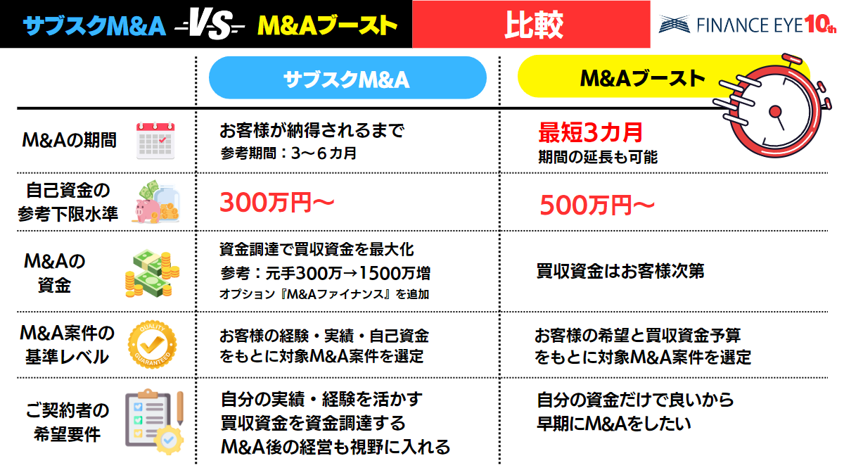 サブスクM&AとM&Aブーストの比較マトリクス