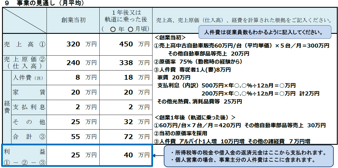 参考｜事業の見通しの記載例｜日本政策金融公庫・創業計画書